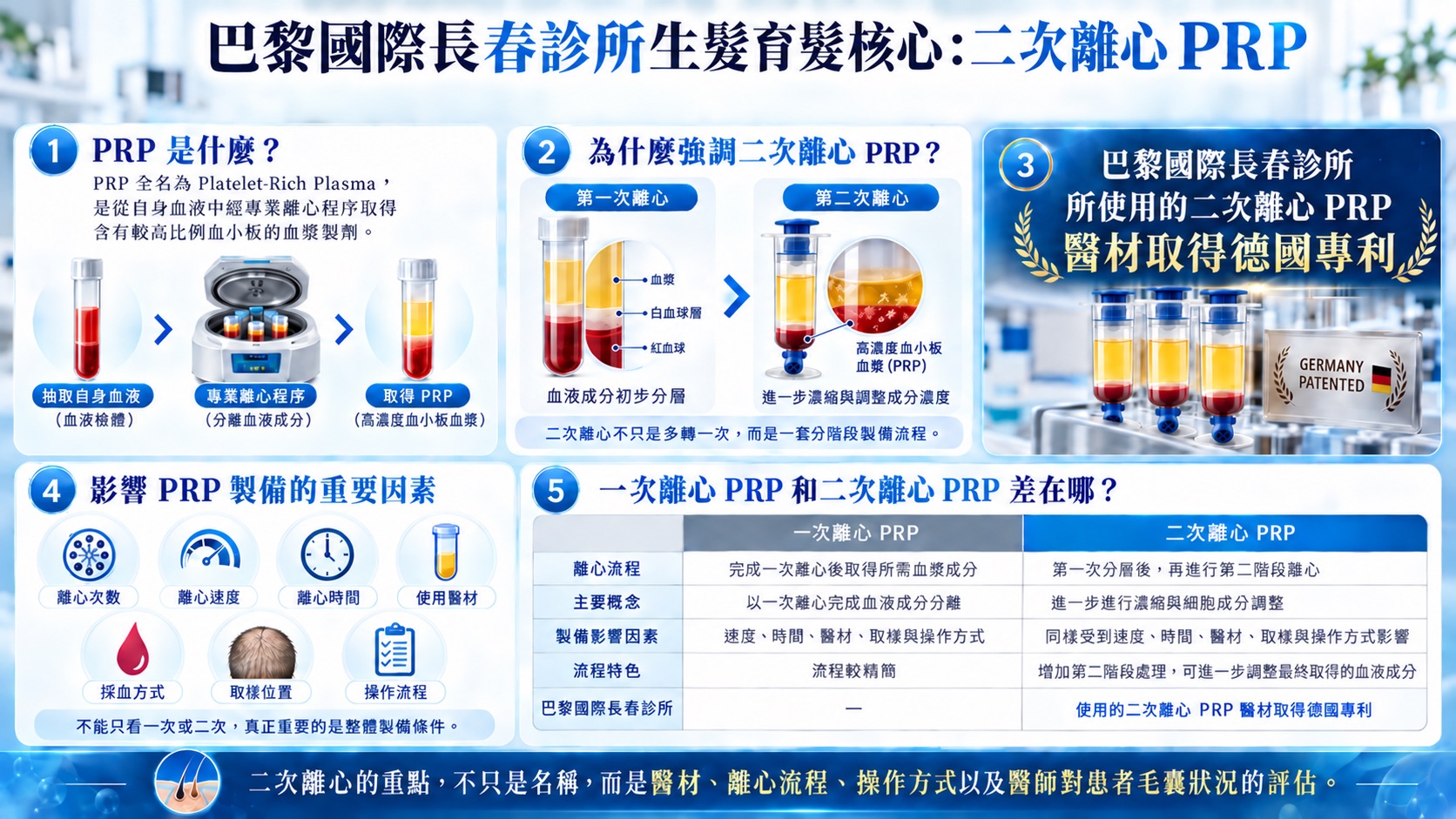 巴黎國際長春診所「生髮育髮核心：二次離心 PRP」醫療資訊圖表，整體採藍白色專業醫療風格，說明 PRP 基本概念、二次離心流程、影響 PRP 製備的重要因素，以及一次離心 PRP 與二次離心 PRP 的差異。圖表第一區說明 PRP 全名為 Platelet-Rich Plasma，示意從自身血液檢體，經專業離心程序分離血液成分後取得 PRP 高濃度血小板血漿。第二區介紹二次離心 PRP 製備流程，第一次離心將血液初步分成血漿、白血球層與紅血球，再進行第二階段離心與成分調整；圖中以紅色區域標示高濃度血小板 PRP，並強調二次離心不是單純多離心一次，而是一套分階段的製備流程。第三區說明巴黎國際長春診所所使用的二次離心 PRP 醫材取得德國專利，搭配 PRP 管材與 Germany Patented 德國專利視覺示意。第四區整理影響 PRP 製備的重要因素，包括離心次數、離心速度、離心時間、使用醫材、採血方式、取樣位置與操作流程，提醒不能只看一次或二次離心，而需整體評估製備條件。第五區以表格比較一次離心 PRP 與二次離心 PRP，包括離心流程、主要概念、製備影響因素與流程特色；一次離心完成一次血液成分分離後取得所需血漿成分，二次離心則在第一次分層後再進行第二階段處理，可進一步進行濃縮與細胞成分調整。圖表底部強調，二次離心的重點不只是名稱，而是醫材、離心流程、操作方式，以及醫師對患者毛囊狀況的整體評估。適合作為巴黎國際長春診所二次離心 PRP、生髮育髮、PRP 生髮、一次離心與二次離心差異、PRP 醫材與毛囊評估相關衛教資訊圖。