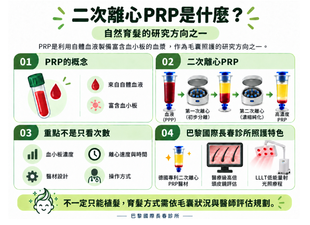 巴黎國際長春診所二次離心PRP育髮衛教資訊圖，以白色與墨綠色呈現「二次離心PRP是什麼？」及自然育髮的研究方向。圖片分為四大重點：第一，PRP利用自體血液製備富含血小板的血漿；第二，透過兩階段離心技術，先初步分離血液成分，再進一步濃縮血小板，搭配離心設備與PRP管材示意；第三，PRP品質不只取決於離心次數，也與血小板濃度、離心速度、時間、醫材設計及操作方式有關；第四，巴黎國際長春診所使用取得德國專利的二次離心PRP醫材，結合醫療級高倍頭皮鏡與LLLT低能量雷射光照療程，依毛囊狀況規劃個人化育髮照護。底部提醒民眾，育髮方式應由專業醫師評估。