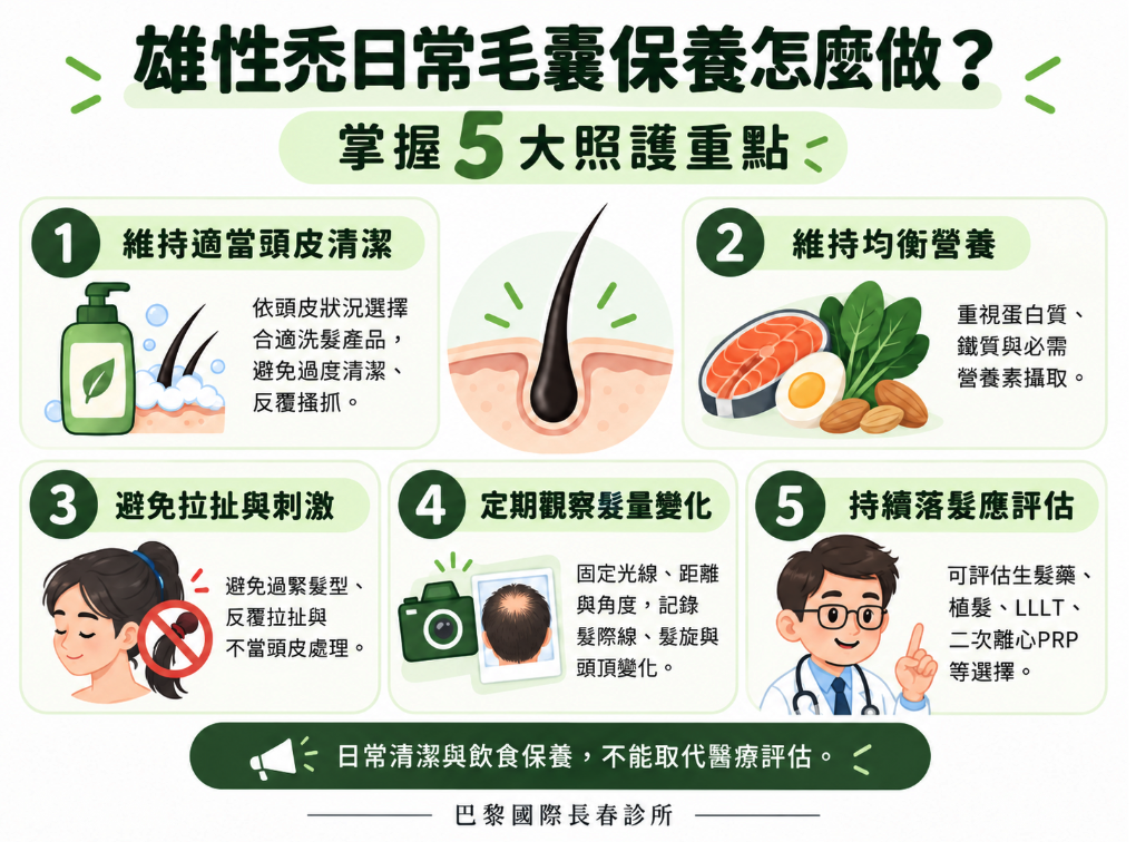  巴黎國際長春診所雄性禿日常毛囊保養衛教資訊圖，以白色、墨綠色及淺綠色呈現「雄性禿日常毛囊保養怎麼做？掌握5大照護重點」。圖片中央為毛囊與頭皮剖面示意圖，周圍搭配五大保養重點：第一，維持適當頭皮清潔，選擇合適洗髮產品，避免過度清潔與搔抓；第二，維持均衡營養，攝取蛋白質、鐵質及必需營養素；第三，避免過緊髮型、反覆拉扯及不當頭皮處理；第四，定期以固定光線、距離及角度拍照，觀察髮際線、髮旋與頭頂變化；第五，持續落髮應由醫師評估，可了解生髮藥、植髮、LLLT低能量雷射及二次離心PRP等選擇。底部提醒日常清潔與飲食保養不能取代醫療評估。